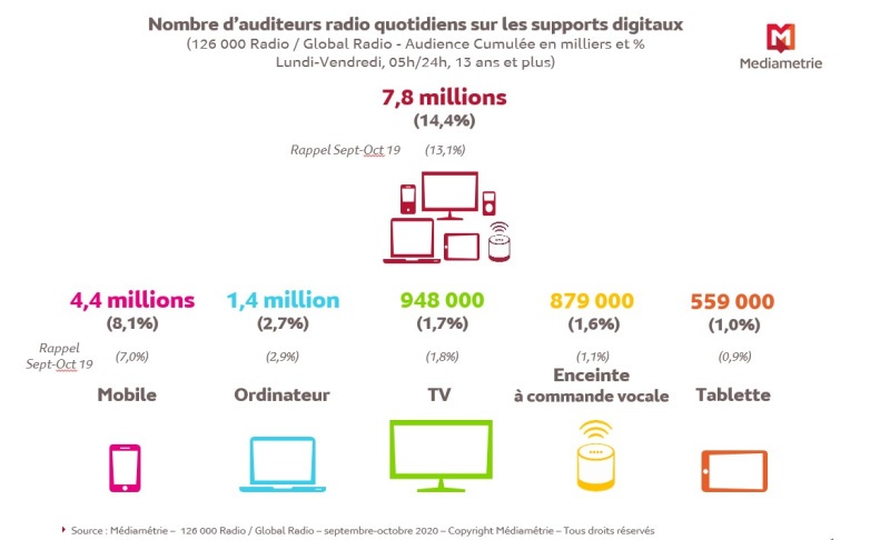 41 millions de Français écoutent quotidiennement la radio  Image  CB News